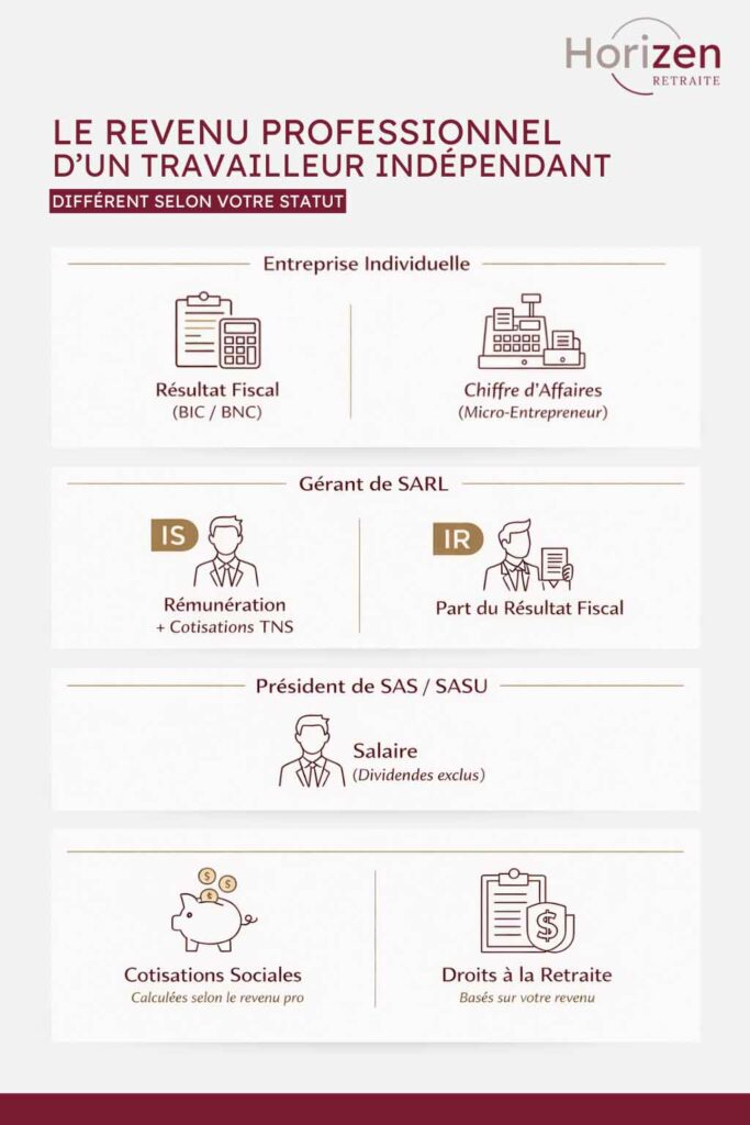infographie expliquant le revenu professionnel d'un travailleur indépendant selon son statut juridique
